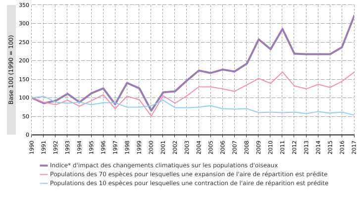 Impact des changements climatiques sur les populations d’oiseaux en Wallonie